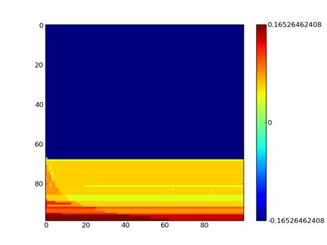 Python Modifying Axes On Matplotlib Colorbar Plot Of 2d Array Stack