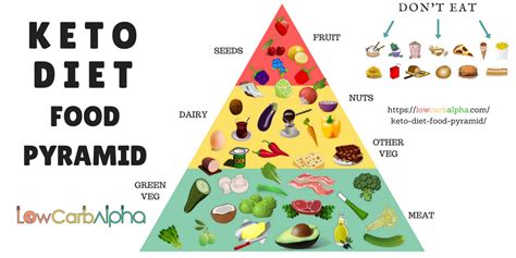 Keto diet food list print and take to the market. How Does the Keto Diet Work? • Latest News in the Business ...