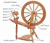 The Spinning Wheel Pictures