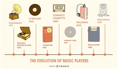 Evolution Of Music Players Infographic Music Player Design Music