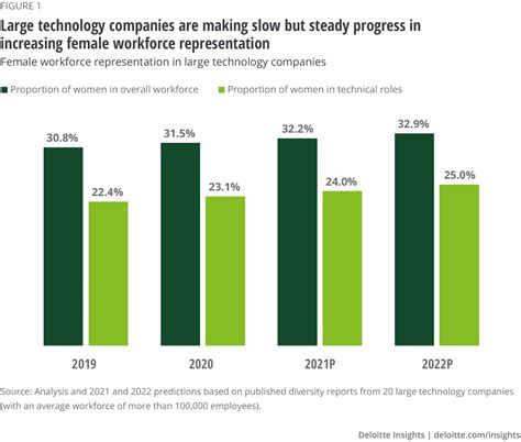 Women in technology statistics | Deloitte Insights