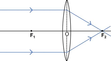 Draw A Ray Diagram To Show How A Converging Lens Can Form An