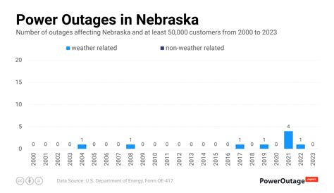 Nebraska Power Outage Statistics 2000 2023