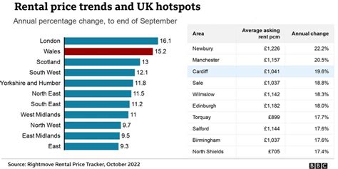 Rents Rocket As Demand In Cardiff Outstrip Available Homes Bbc News