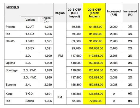 Buy and sell on malaysia's largest marketplace. Kia Malaysia vehicles - price hike from January 1, 2016