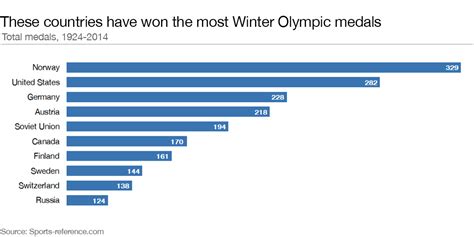 How Many Medals Has Each Country Won In The Olympics Country Poin