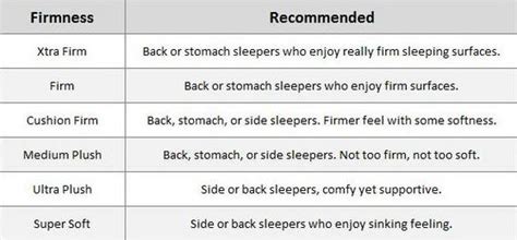 While the firmness of a bed may be personal, there is a mattress firmness scale from 1 to 10 to assist in understanding choices. Are you sleeping on the right type of mattress that suits ...