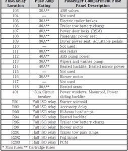 This 2010 ford f150 fuse box layout post shows two fuse boxes; SOLVED: Diagram for ford f 150 2005 fuse box. - Fixya