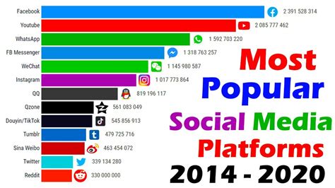Most Popular Social Networks Worldwide 2014 2020 Youtube