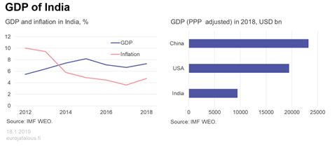 It contributes 6.5% to india's gdp. GDP of India - Bank of Finland Bulletin