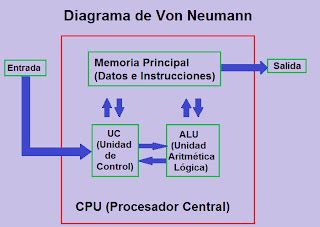 Computaci N Aplicada Diagrama De Von Neumann