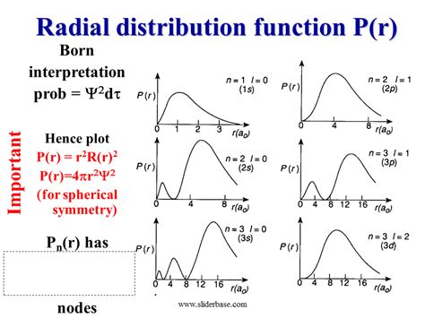 Radial And Angular Wave Functions And Probability Distribution Curves Research Topics