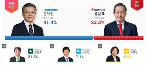 15일 실시된 투표가 오후 6시 공식적으로 마무리된 가운데, 방송 3사 출구조사에서 기독자유통일당의. 유권자 4분의 1 빠진 출구조사결과, 맹신은 금물 | Save Internet ...