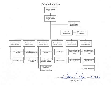 Justice Department Organizational Chart