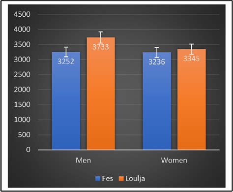 Average Daily Caloric Intake By Gender Download Scientific Diagram