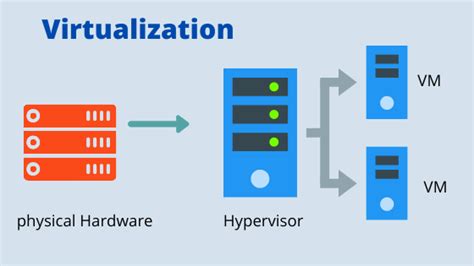 What Is Virtualization And How It Works Cloud4y