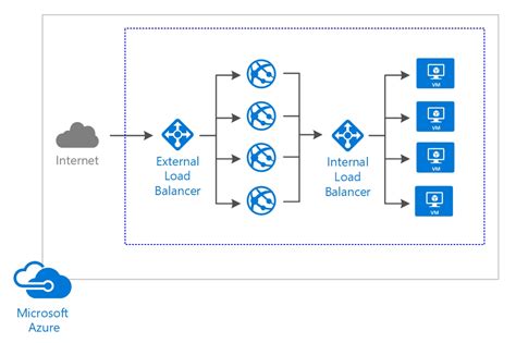 Azure Load Balancer Architecting Microsoft Azure Solutions Exam
