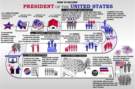 For example, the pope, prime minister, president of the united states. The Presidential Election Process | American Government