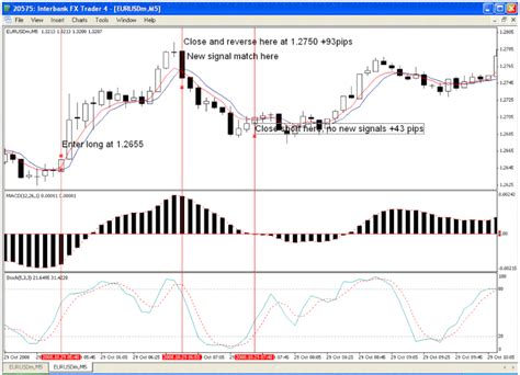 5min Method Trading System Forex Strategies Forex Resources Forex