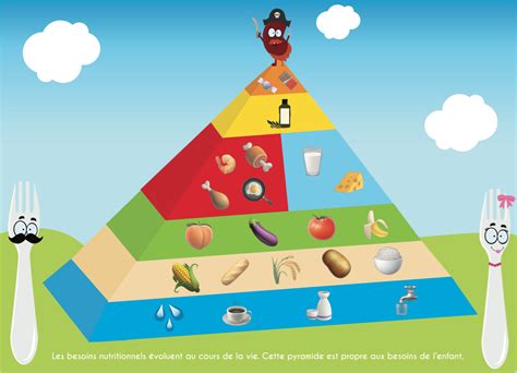 Pyramide Des Besoins Alimentaires Mincir