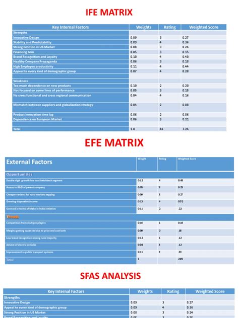 The internal and external factor evaluation matrices have been introduced by fred r. Ife Matrix: Key Internal Factors Weights Rating Weighted Score | Innovation | Strategic Management
