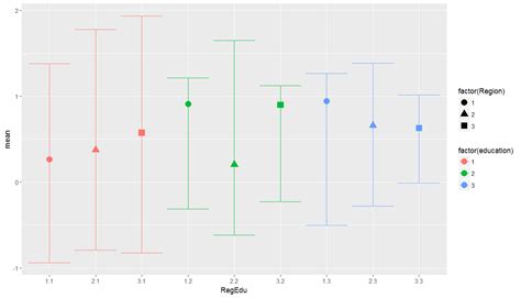 R How To Have Separated Confidence Intervals In Ggplot Stack Overflow