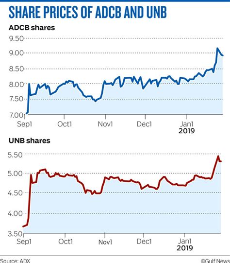 Gme | complete gamestop corp. Win-win for shareholders of ADCB and UNB as merger ...