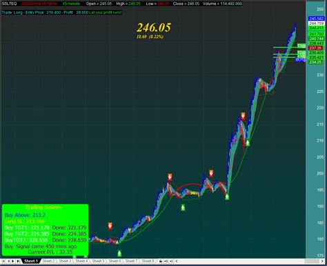 Double Donchian Trading System Amibroker Afl Supertrend Indicator