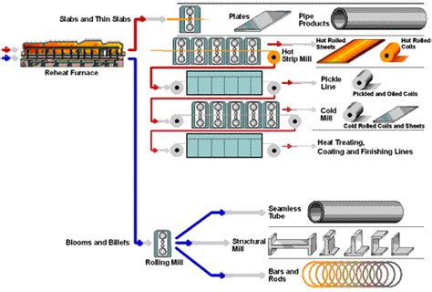 Technology And Processes Behind Steel Production Engineering360