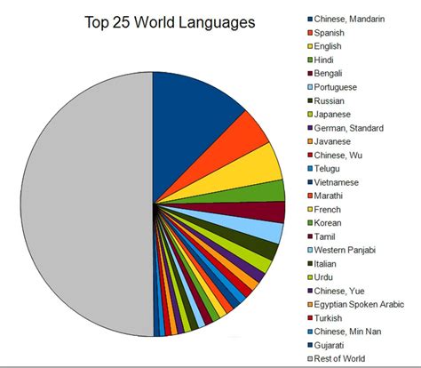 Global Trends In Foreign Language Demand And Proficiency