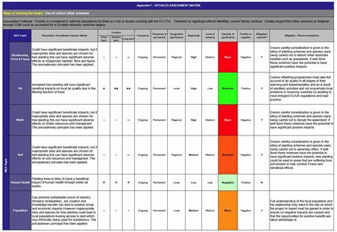 Impact assessment template is a document that is used to assess the consequences of certain project launched to an institute, organization or project. Strategic Environmental Assessment (SEA) of the Scottish ...