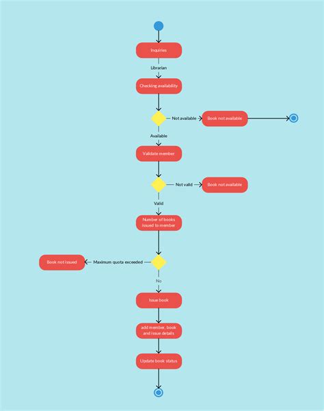 This Template Shows Borrowing Books Workflow From A Local Library This