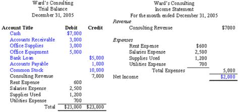 Contoh Balance Sheet Dan Income Statement Berbagai Contoh