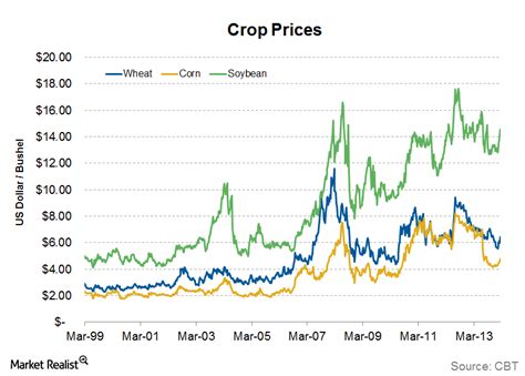 Corn prices rebound after a record harvest sent prices 50% lower
