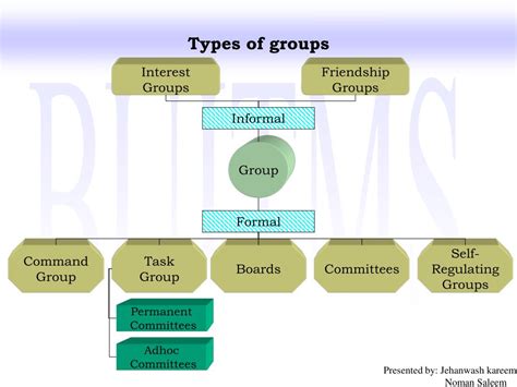 Ppt Group Dynamics Powerpoint Presentation Free Download Id265942