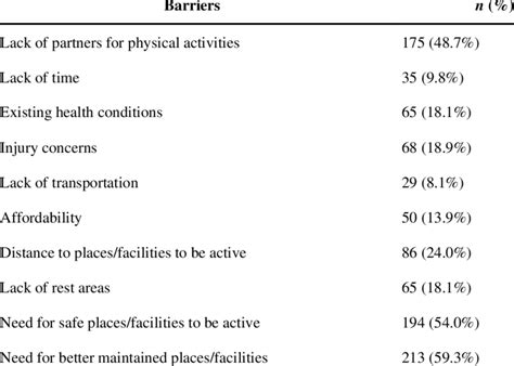 Barriers To Physical Activity N 352 Download Scientific Diagram