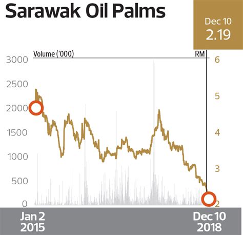 The company is engaged in the cultivation of oil palms and the operations of palm oil mills. Highest growth in profit after tax over three years ...