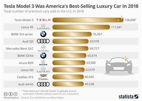 Most Sold Car In Us Elly Noelle