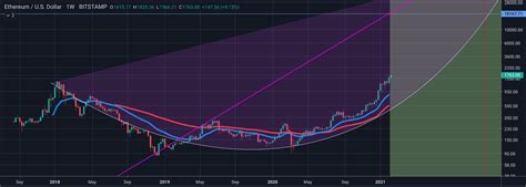 Today, ethereum traded at $2,986.84, so the price increased by 306% from the beginning of the year. Ethereum Price End Of 2021 Reddit : Best Ethereum Eth ...