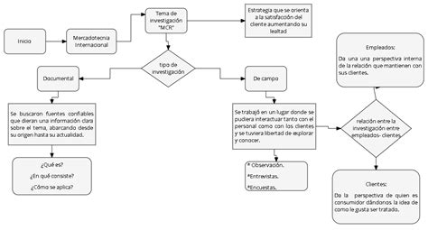 Reglas De Flujograma