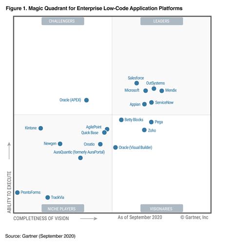 Zoho Positioned As Visionary In Gartner Magic Quadrant For Enterprise Low Code Application
