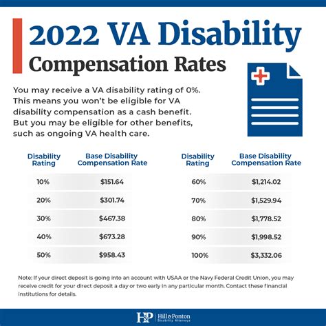 Veterans Affairs Compensation Table