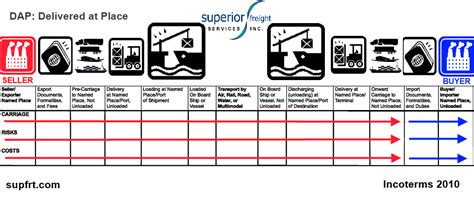 Incoterms 2010 Overview Superior Freight Services Inc