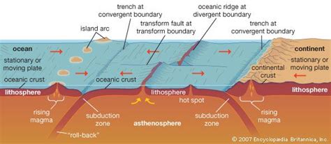 Deep Sea Trench Geology Island Arc Subduction Zone Marianas Trench
