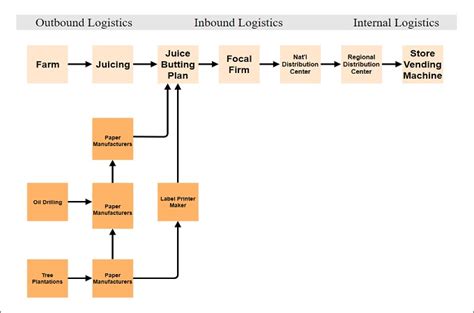 Freight Forwarding Process Flow Chart