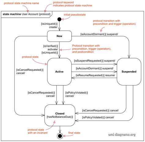 Hierarchy Of Uml Diagrams Shown As A Class Diagram State Diagram The Best Porn Website