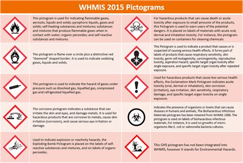 Whmis Symbols Versus Ghs Pictograms What Is The Difference 44 Off