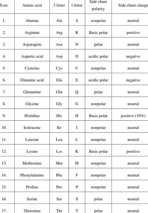Shows Standard Amino Acid Abbreviations And Properties Download Table