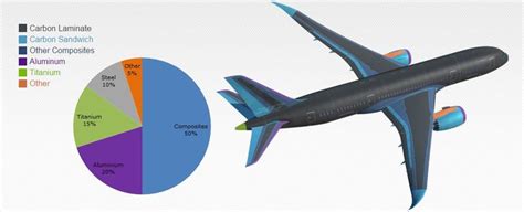 Structural Usage Of Composites In The Boeing 787 16 17 Download