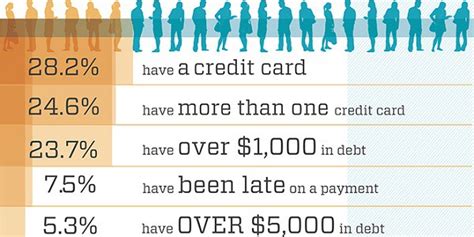 A survey conducted by the federal reserve in 2019 revealed that 86% of respondents owned at least one credit card statistics by state. Debt Free or Just Free of Bad Debt?